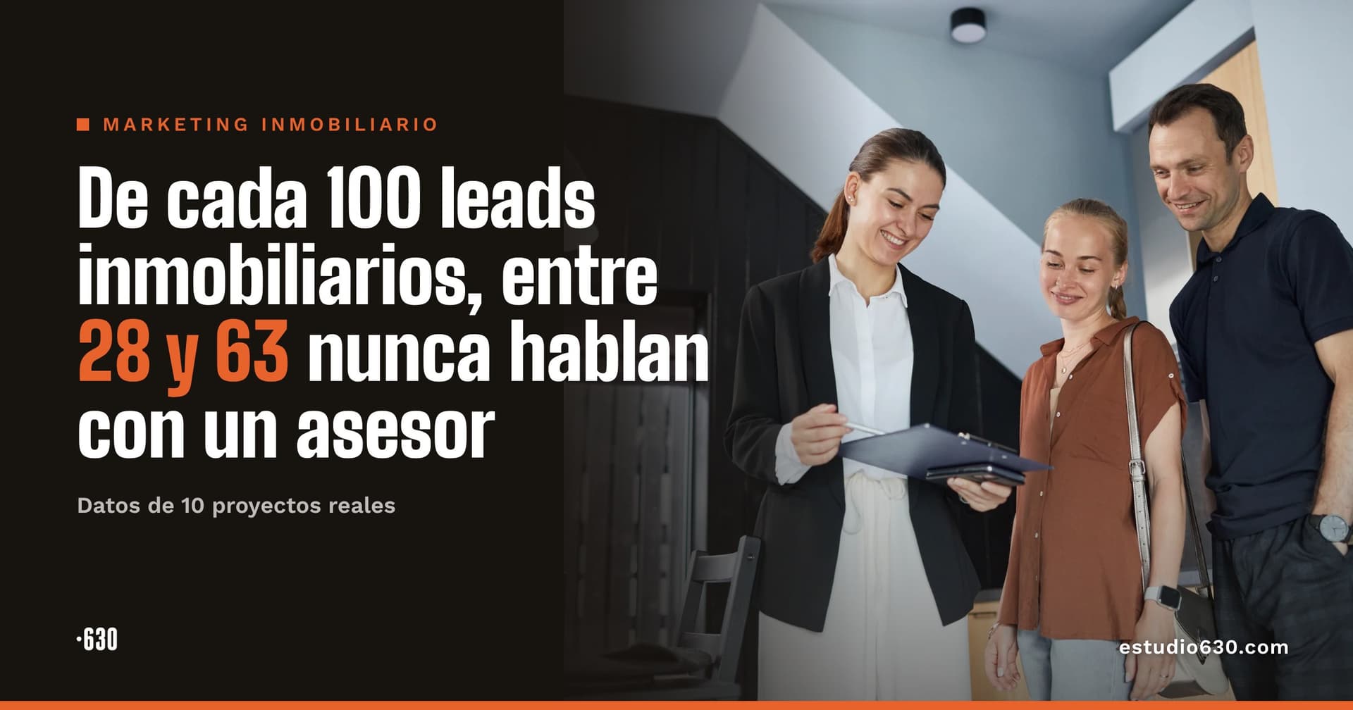 De cada 100 leads inmobiliarios, entre 28 y 63 nunca hablan con un asesor