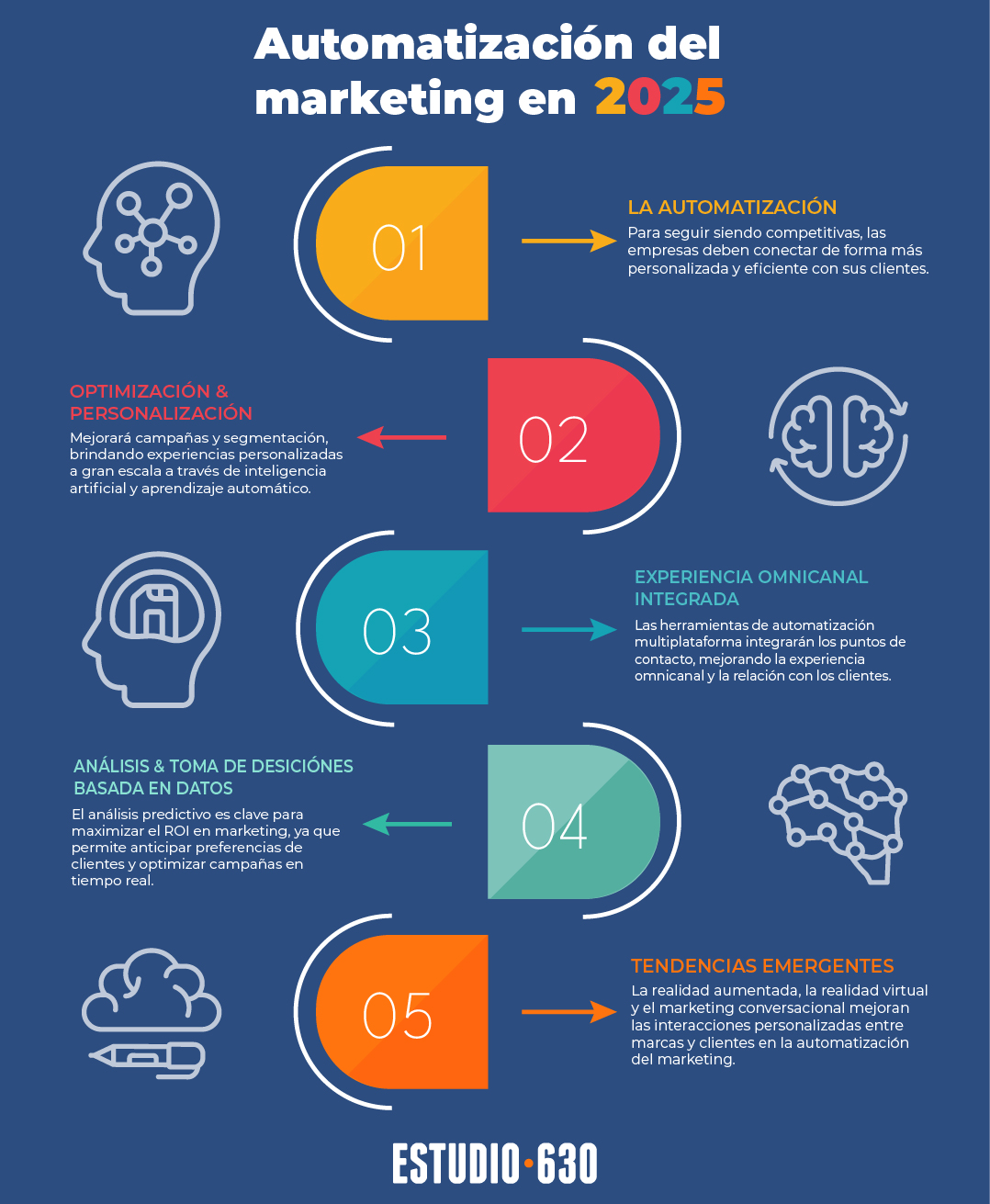 automatización - Infografia Automatizacion del marketing en 2025 3 - Automatización de datos en marketing en 2025 (Infografía)